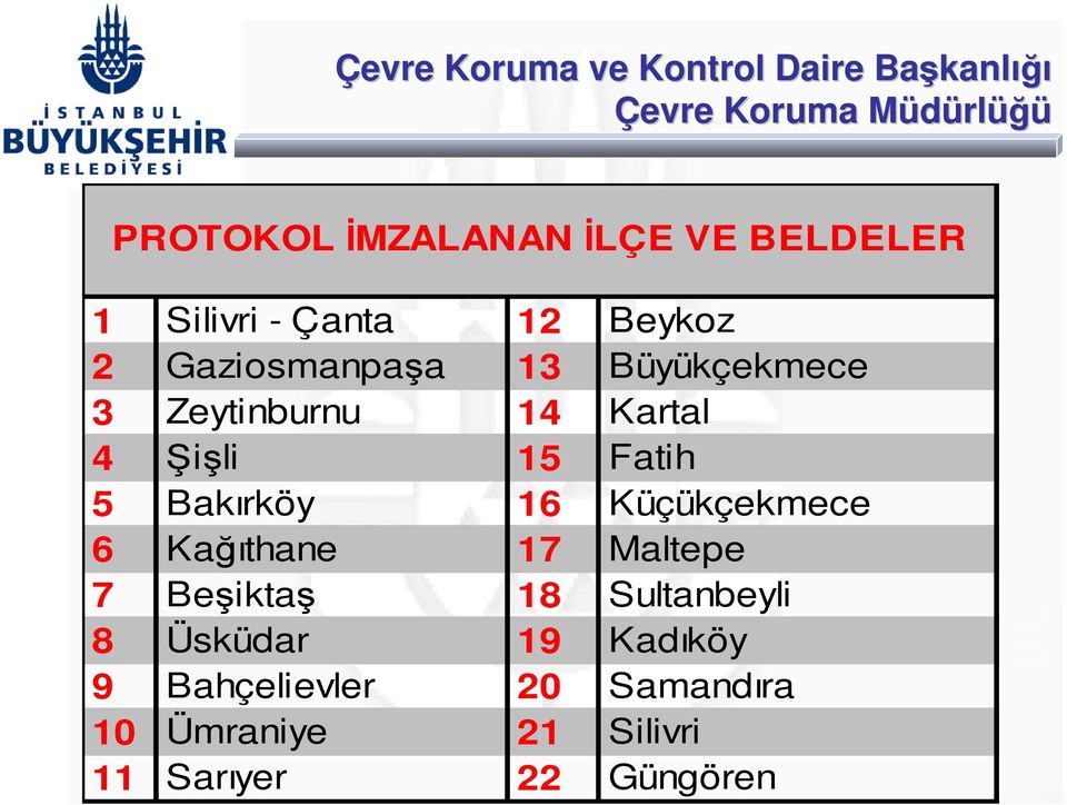Bakırköy 16 Küçükçekmece 6 Kağıthane 17 Maltepe 7 Beşiktaş 18 Sultanbeyli 8