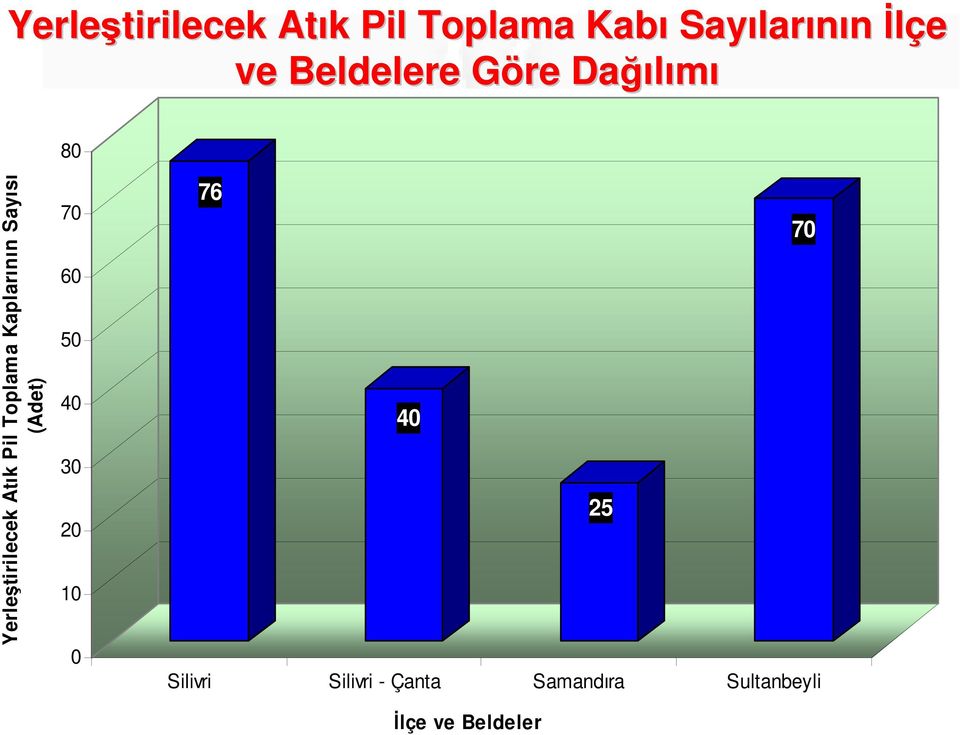 Toplama Kaplarının Sayısı (Adet) 70 60 50 40 30 20 10 0 76 70