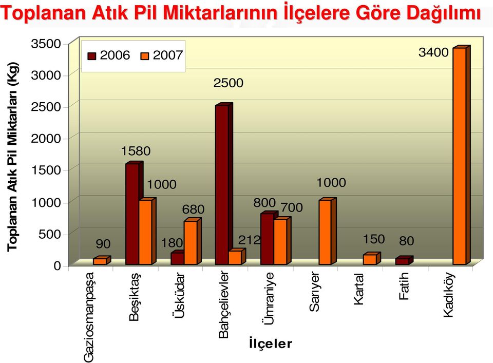 90 180 212 150 80 Toplanan Atık Pil Miktarları (Kg) 0 16 Gaziosmanpaşa