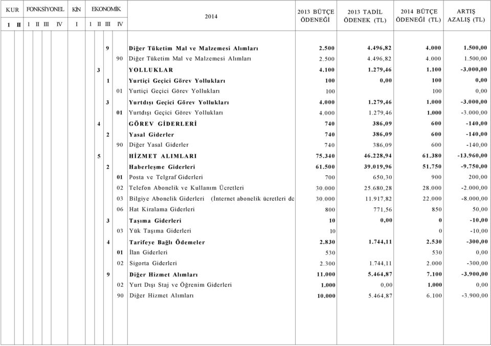 000,00 1 Yurtiçi Geçici Görev Yollukları 100 0,00 100 0,00 01 Yurtiçi Geçici Görev Yollukları 100 100 0,00 3 Yurtdışı Geçici Görev Yollukları 4.000 1.279,46 1.000-3.