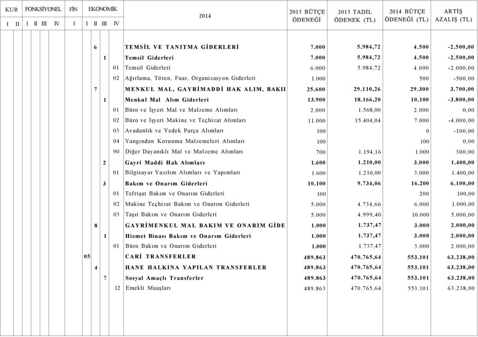 000 500-500,00 7 MENKUL MAL, GAYRİMADDİ HAK ALIM, BAKII 25.600 29.110,26 29.300 3.700,00 1 Menkul Mal Alım Giderleri 13.900 18.166,20 10.100-3.800,00 01 Büro ve İşyeri Mal ve Malzeme Alımları 2.000 1.