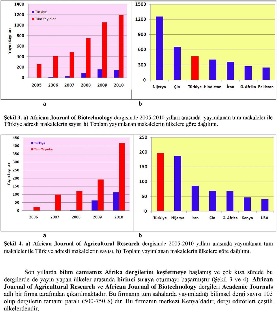 Son yıllrd ilim cmimız Afrik dergilerini keşfetmeye şlmış ve çok kıs sürede u dergilerde de yyın ypn ülkeler rsınd irinci sıry oturmyı şrmıştır (Şekil 3 ve 4).