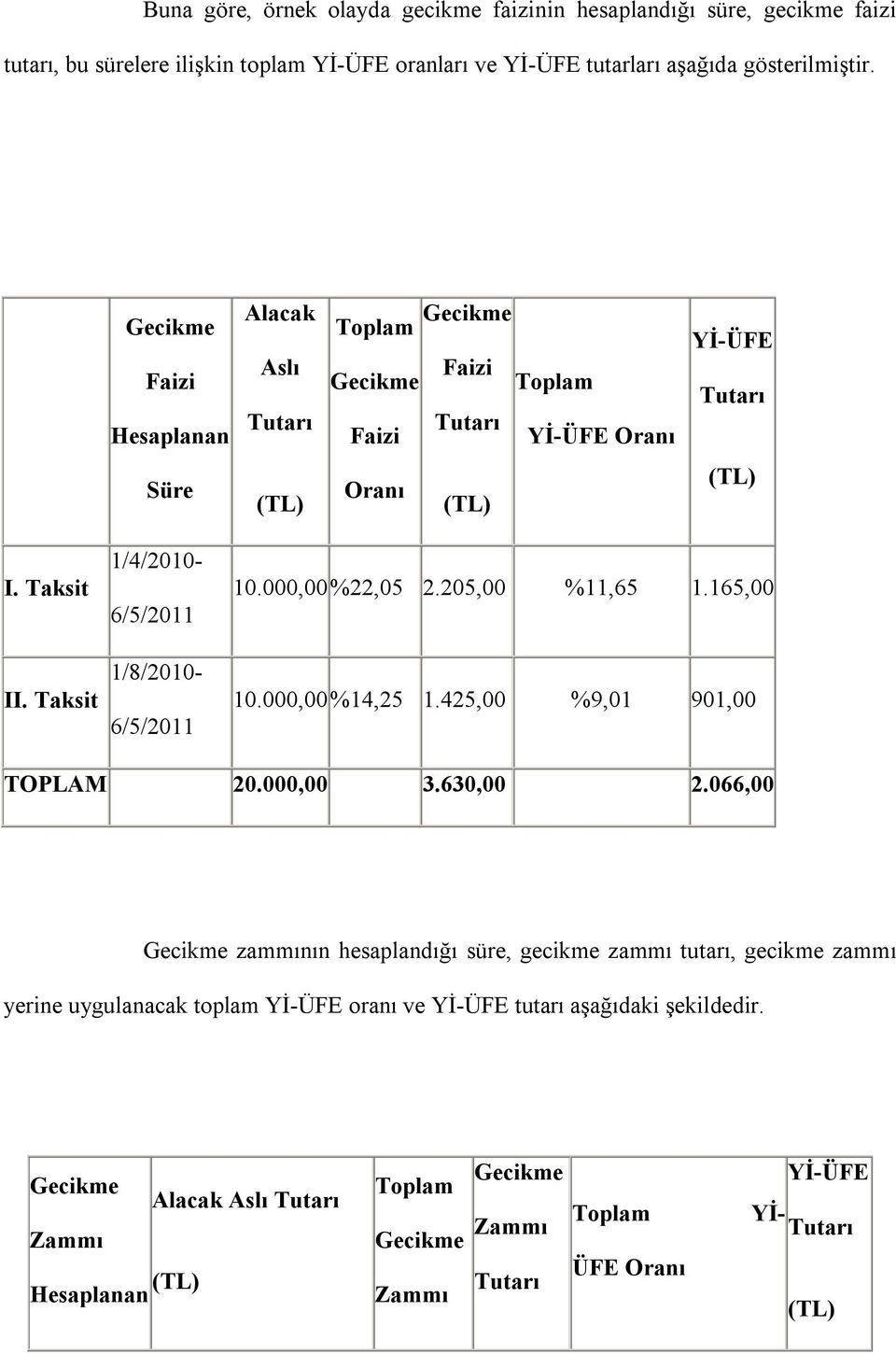 Taksit 1/4/2010-6/5/2011 1/8/2010-6/5/2011 10.000,00%22,05 2.205,00 %11,65 1.165,00 10.000,00%14,25 1.425,00 %9,01 901,00 TOPLAM 20.000,00 3.630,00 2.