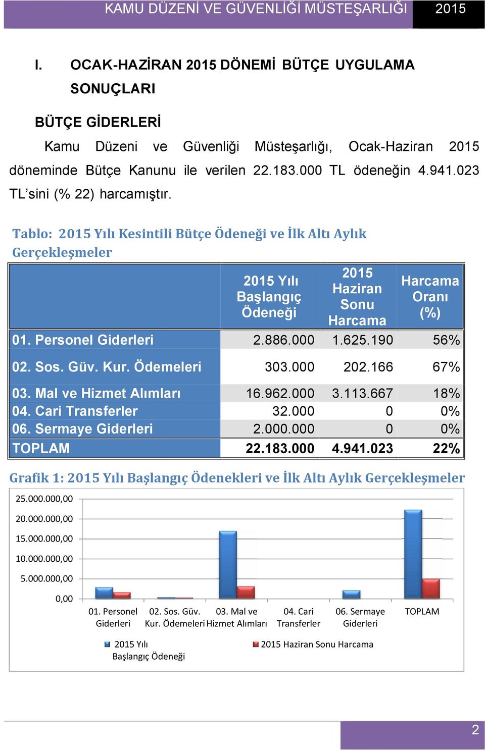 Personel Giderleri 2.886.000 1.625.190 56% 02. Sos. Güv. Kur. Ödemeleri 0.000 202.166 67% 0. Mal ve Hizmet Alımları 16.962.000.11.667 18% 04. Cari Transferler 2.000 0 0% 06. Sermaye Giderleri 2.000.000 0 0% TOPLAM 22.