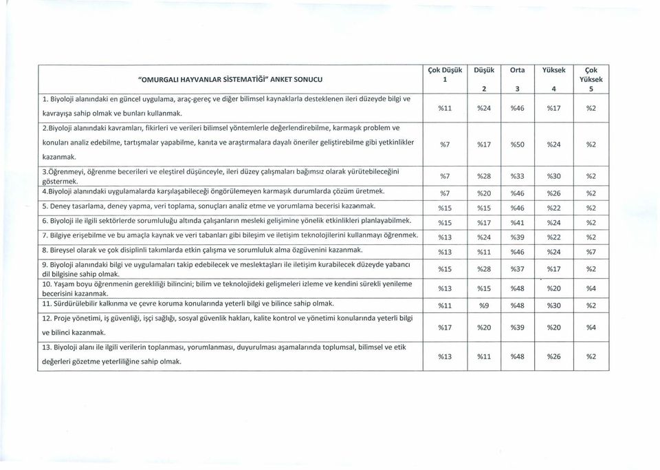 Biyoloji alanındaki kavramları, fikirleri ve verileri bilimsel yöntemlerle değerlendirebilme, karmaşık problem ve %11 %24 %46 %17 %2 %7 %17 %50 %24 %2 3.