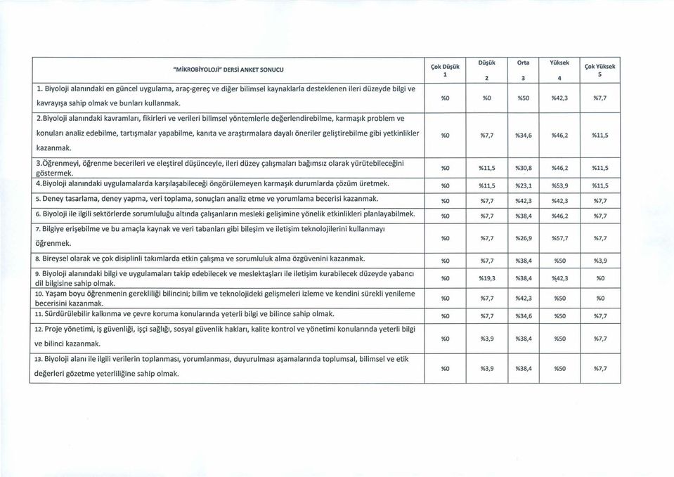 kullanmak. %0 %0 %50 %42,3 %7,7 2.Biyoloji alanındaki kavramları, fikirleri ve verileri bilimsel yöntemlerle değerlendirebilme, karmaşık problem ve %0 %7,7 %34,6 %46,2 %11,5 3.