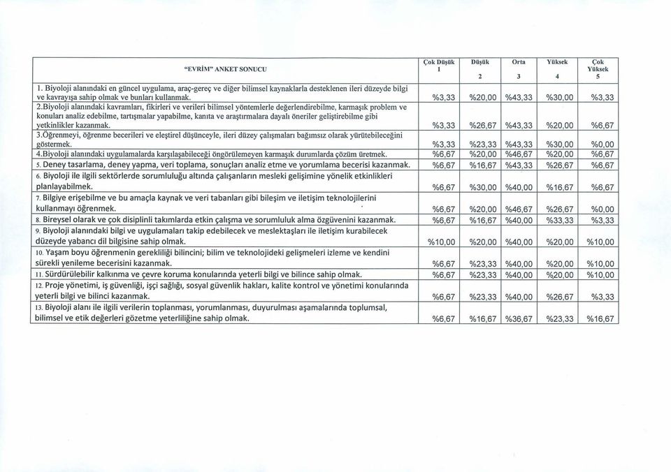 Biyoloji alanındaki kavramları, fıkirleri ve verileri bilimsel yöntemlerle değerlendirebilme, karmaşık problem ve konuları analiz edebilme, tartışmalar yapabilme, kanıta ve araştırmalara dayalı