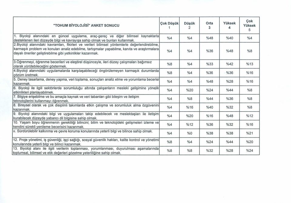 Biyoloji alanındaki kavramları, fikirleri ve verileri bilimsel yöntemlerle değerlendirebilme, karmaşık problem ve konuları analiz edebilme, tartışmalar yapabilme, kanıta ve araştırmalara dayalı