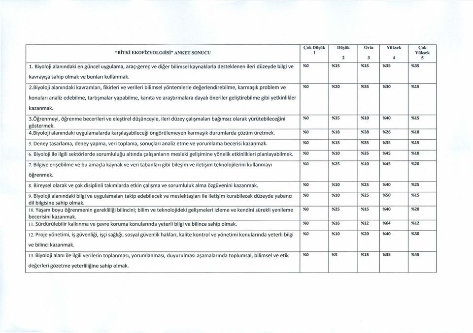 Biyoloji alanındaki kavramları, fikirleri ve verileri bilimsel yöntemlerle değerlendirebilme, karmaşık problem ve 0/00 %20 %35 %30 %15 3.