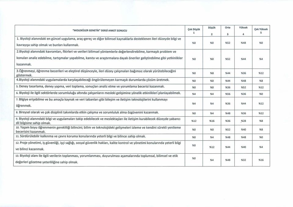 Biyoloji alanındaki kavramları, fikirleri ve verileri bilimsel yöntemlerle değerlendirebilme, karmaşık problem ve %0 %0 %52 %44 %4 3.