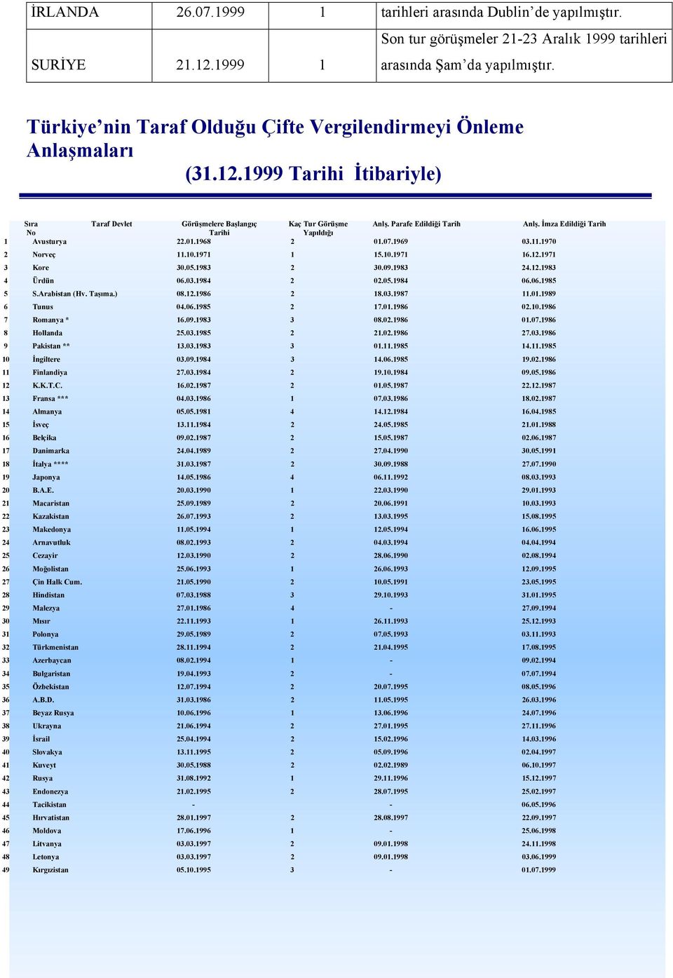 İmza Edildiği Tarih No Tarihi Yapıldığı 1 Avusturya 22.01.1968 2 01.07.1969 03.11.1970 2 Norveç 11.10.1971 1 15.10.1971 16.12.1971 3 Kore 30.05.1983 2 30.09.1983 24.12.1983 4 Ürdün 06.03.1984 2 02.05.1984 06.