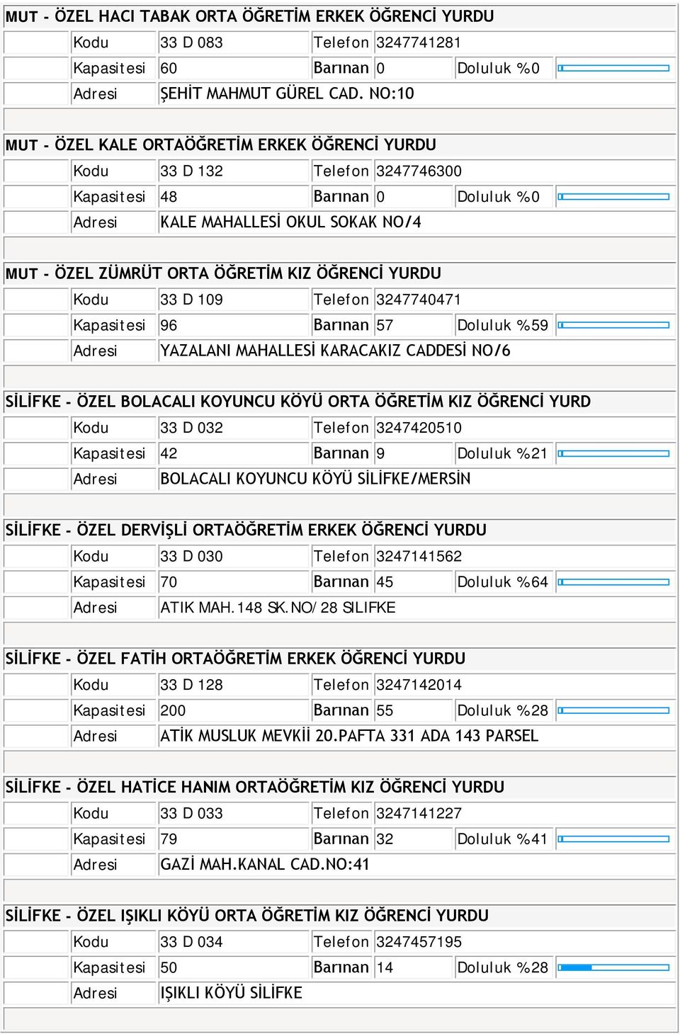 Kodu 33 D 109 Telefon 3247740471 Kapasitesi 96 Barınan 57 59 Adresi YAZALANI MAHALLESİ KARACAKIZ CADDESİ NO/6 SİLİFKE - ÖZEL BOLACALI KOYUNCU KÖYÜ ORTA ÖĞRETİM KIZ ÖĞRENCİ YURD Kodu 33 D 032 Telefon