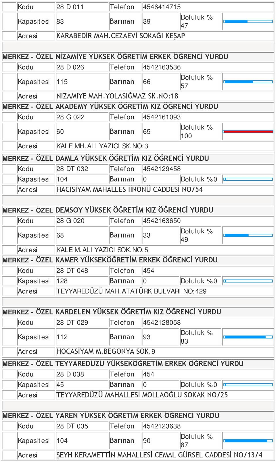 NO:18 MERKEZ - ÖZEL AKADEMY YÜKSEK ÖĞRETİM KIZ ÖĞRENCİ YURDU Kodu 28 G 022 Telefon 4542161093 Kapasitesi 60 Barınan 65 100 Adresi KALE MH.ALI YAZICI SK.