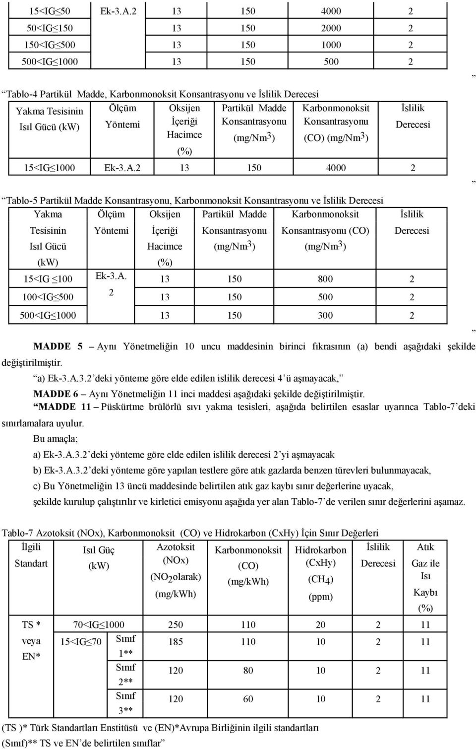 Karbonmonoksit Isıl Gücü Yöntemi İçeriği Konsantrasyonu Konsantrasyonu Hacimce (mg/nm 3 ) (CO) (mg/nm 3 ) 15<IG 1000 Ek-3.A.