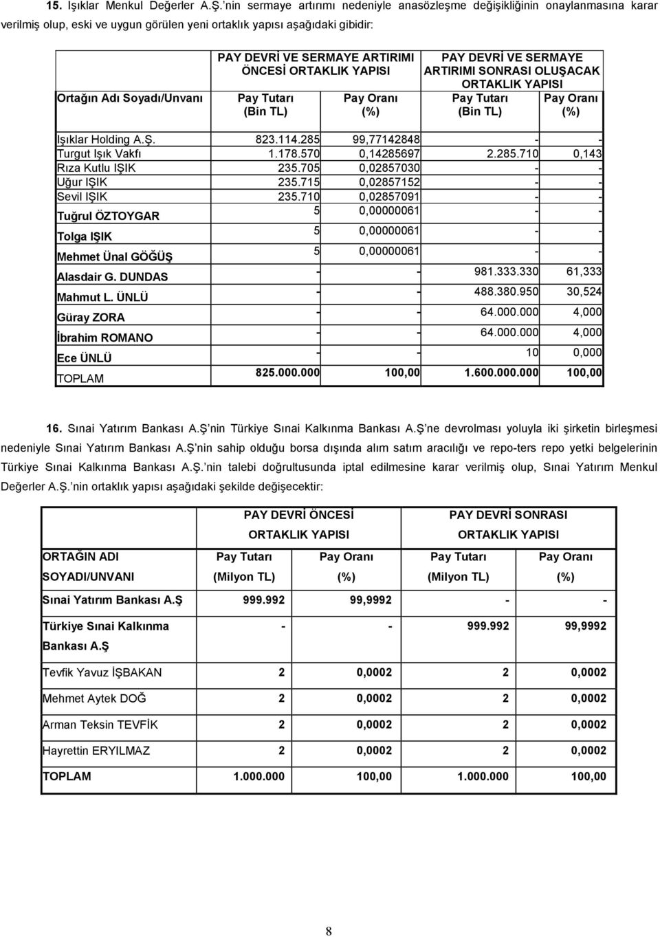 SERMAYE ARTIRIMI ÖNCESİ ORTAKLIK YAPISI Pay Tutarõ (Bin TL) Pay Oranõ (%) PAY DEVRİ VE SERMAYE ARTIRIMI SONRASI OLUŞACAK ORTAKLIK YAPISI Pay Tutarõ (Bin TL) Pay Oranõ (%) Işõklar Holding A.Ş. 823.114.