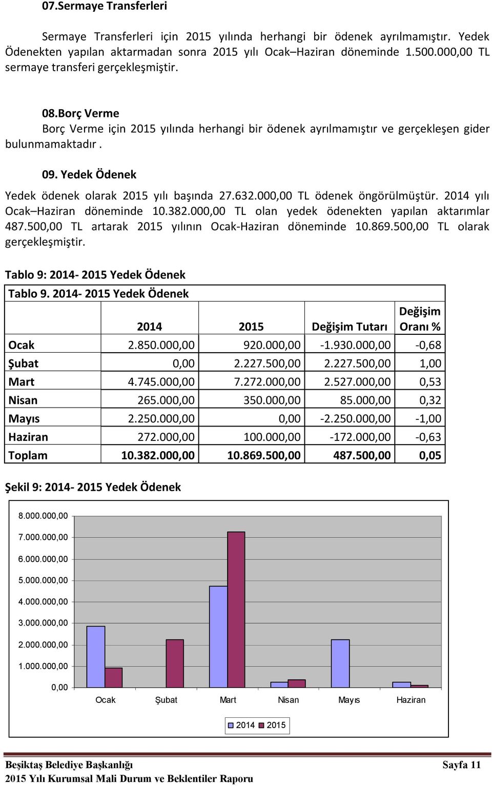 Yedek Ödenek Yedek ödenek olarak 2015 yılı başında 27.632.000,00 TL ödenek öngörülmüştür. 2014 yılı Ocak Haziran döneminde 10.382.000,00 TL olan yedek ödenekten yapılan aktarımlar 487.