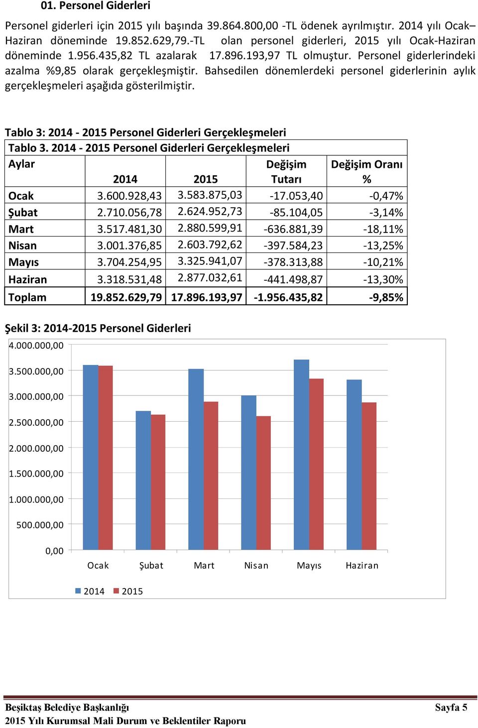 Bahsedilen dönemlerdeki personel giderlerinin aylık gerçekleşmeleri aşağıda gösterilmiştir. Tablo 3: 2014-2015 Personel Giderleri Gerçekleşmeleri Tablo 3.