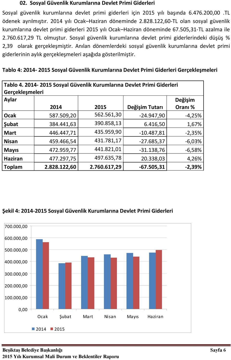 Sosyal güvenlik kurumlarına devlet primi giderlerindeki düşüş % 2,39 olarak gerçekleşmiştir.