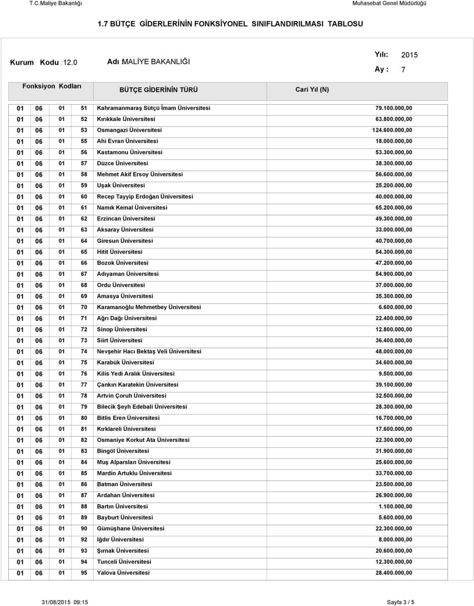 0.0, 64 Giresun Üniversitesi 40..0, 65 Hitit Üniversitesi 54.3.0, 66 Bozok Üniversitesi 4.2.0, 6 Adıyaman Üniversitesi 54.9.0, 68 Ordu Üniversitesi 3.0.0, 69 Amasya Üniversitesi 35.3.0, 0 Karamanoğlu Mehmetbey Üniversitesi 6.