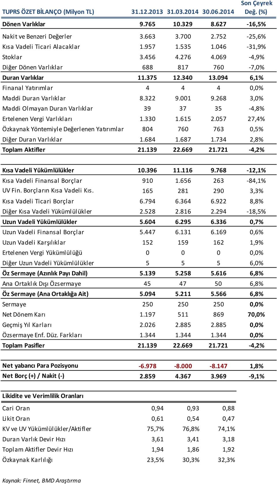 268 3,0% Maddi Olmayan Duran Varlıklar 39 37 35-4,8% Ertelenen Vergi Varlıkları 1.330 1.615 2.057 27,4% Özkaynak Yöntemiyle Değerlenen Yatırımlar 804 760 763 0,5% Diğer Duran Varlıklar 1.684 1.687 1.