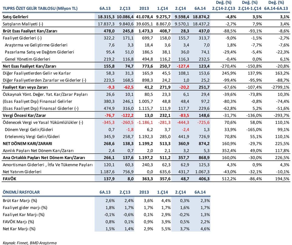 473,3 408,7 28,3 437,0-88,5% -93,1% -8,6% Faaliyet Giderleri (-) 322,2 171,1 699,7 158,0 155,7 313,7-9,0% -1,5% -2,7% Araştırma ve Geliştirme Giderleri 7,6 3,3 18,4 3,6 3,4 7,0 1,8% -7,7% -7,6%