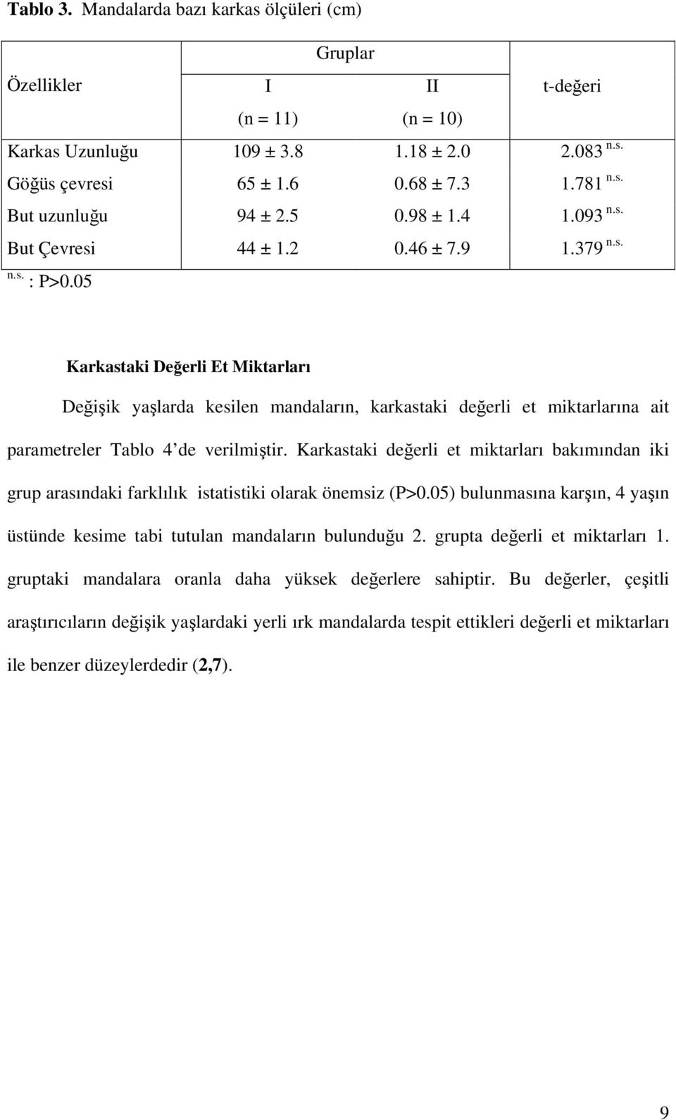 05 Karkastaki Değerli Et Miktarları Değişik yaşlarda kesilen mandaların, karkastaki değerli et miktarlarına ait parametreler Tablo 4 de verilmiştir.