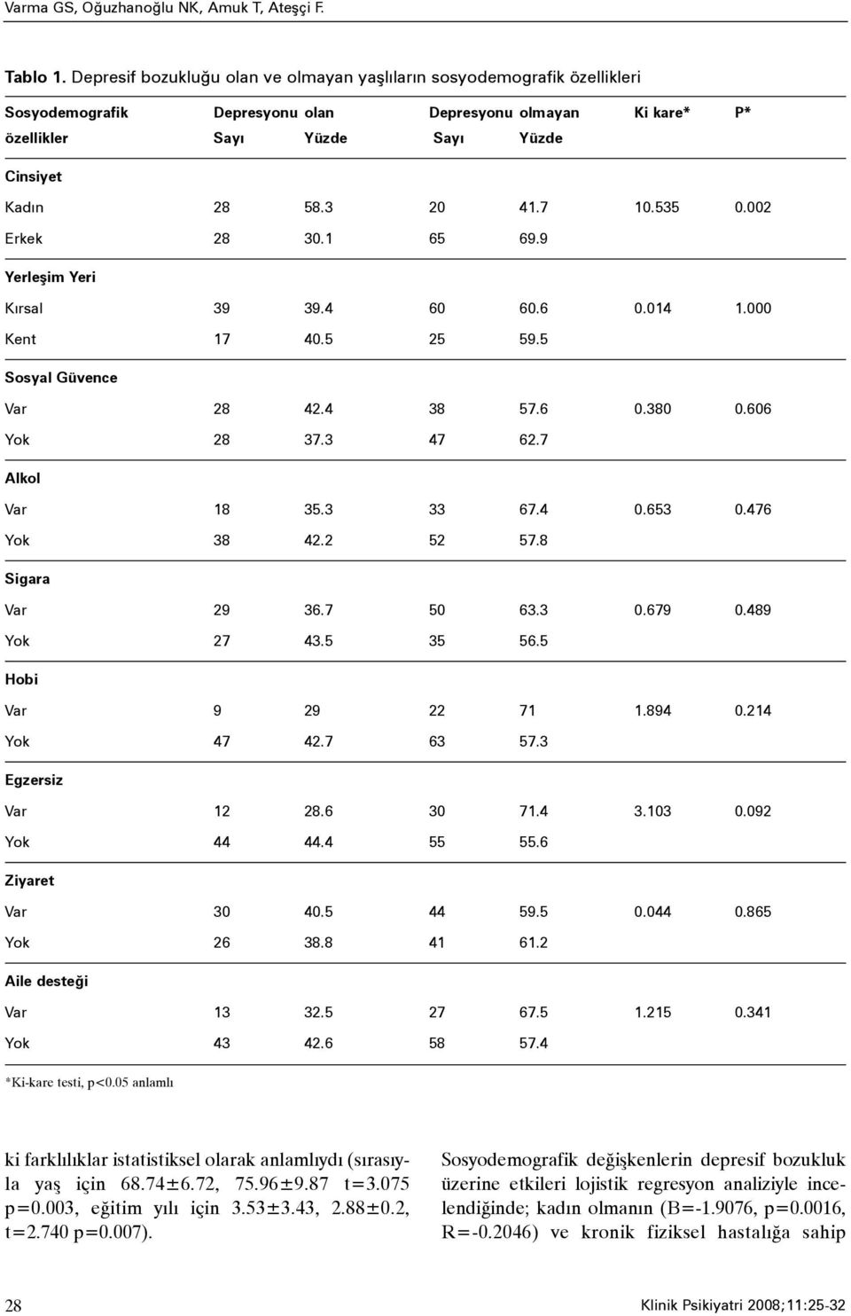 7 10.535 0.002 Erkek 28 30.1 65 69.9 Yerleþim Yeri Kýrsal 39 39.4 60 60.6 0.014 1.000 Kent 17 40.5 25 59.5 Sosyal Güvence Var 28 42.4 38 57.6 0.380 0.606 Yok 28 37.3 47 62.7 Alkol Var 18 35.3 33 67.