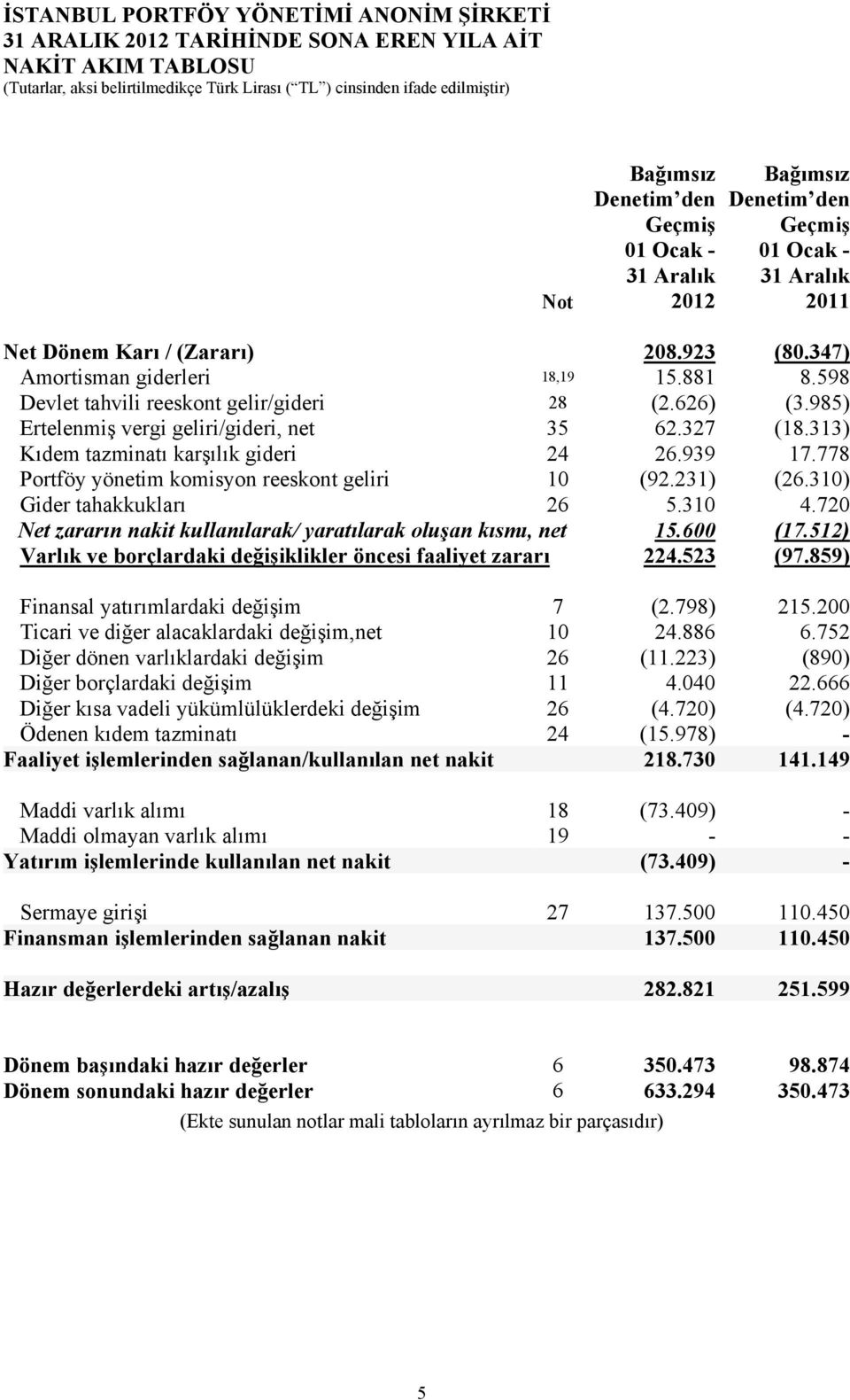 327 (18.313) Kıdem tazminatı karşılık gideri 24 26.939 17.778 Portföy yönetim komisyon reeskont geliri 10 (92.231) (26.310) Gider tahakkukları 26 5.310 4.