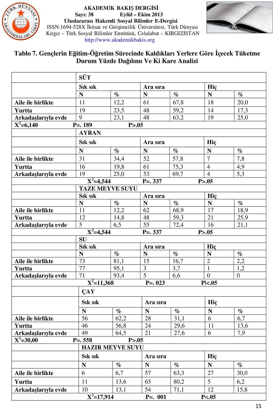 Arkadaşlarıyla evde 9 23,1 48 63,2 19 25,0 X 2 =6,140 P=. 189 P>.05 AYRAN Aile ile birlikte 31 34,4 52 57,8 7 7,8 Yurtta 16 19,8 61 75,3 4 4,9 Arkadaşlarıyla evde 19 25,0 53 69,7 4 5,3 X 2 =4,544 P=.