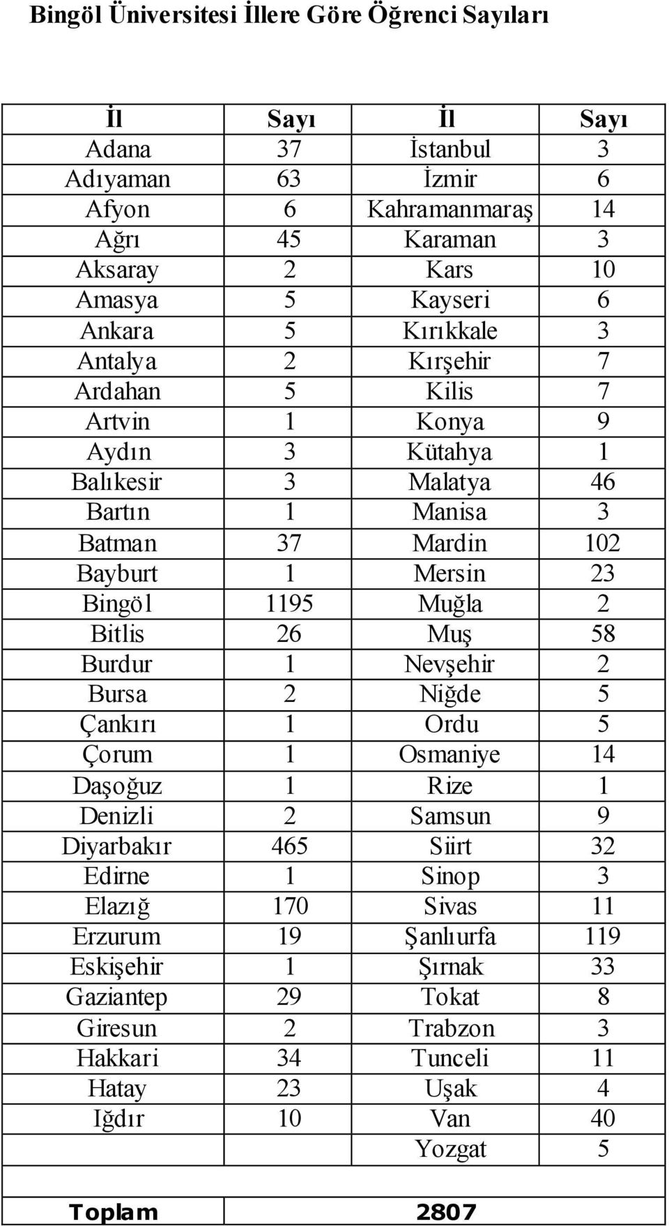 Bingöl 1195 Muğla 2 Bitlis 26 MuĢ 58 Burdur 1 NevĢehir 2 Bursa 2 Niğde 5 Çankırı 1 Ordu 5 Çorum 1 Osmaniye 14 DaĢoğuz 1 Rize 1 Denizli 2 Samsun 9 Diyarbakır 465 Siirt 32 Edirne 1