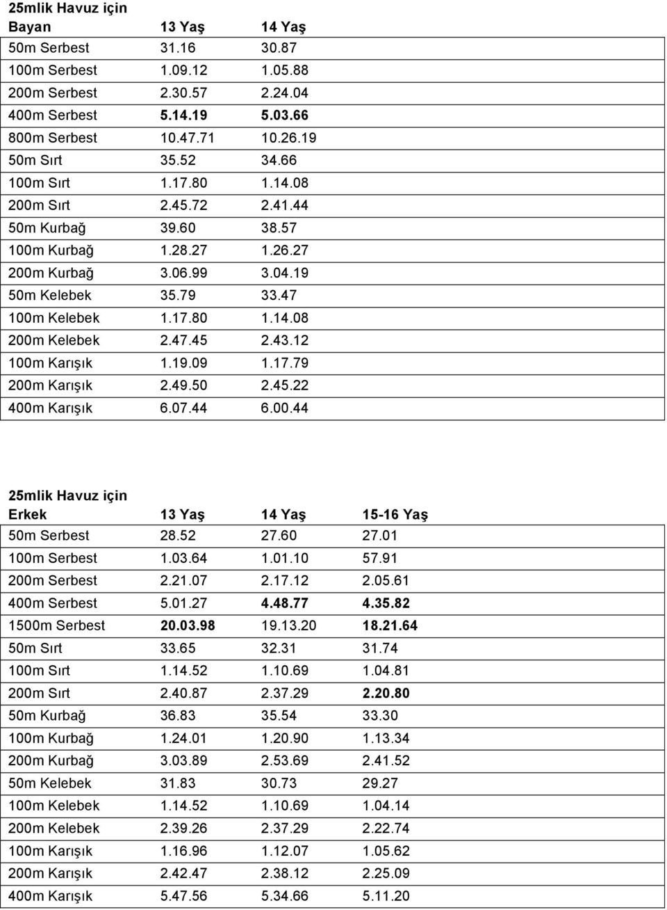 47.45 2.43.12 100m Karışık 1.19.09 1.17.79 200m Karışık 2.49.50 2.45.22 400m Karışık 6.07.44 6.00.44 25mlik Havuz için Erkek 13 Yaş 14 Yaş 15-16 Yaş 50m Serbest 28.52 27.60 27.01 100m Serbest 1.03.