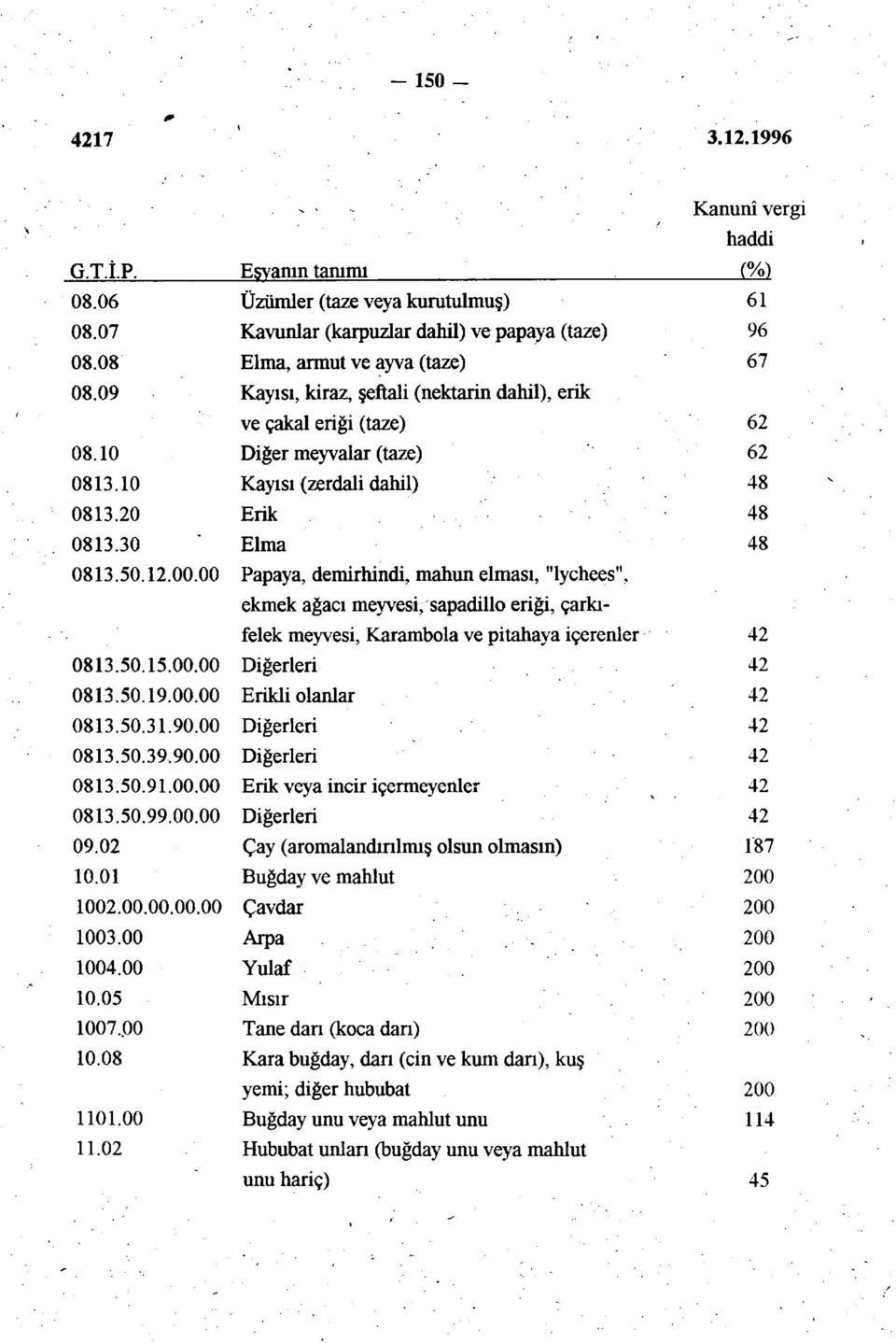 00 Papaya, demirhindi, mahun elması, "lychees", ekmek ağacı meyvesi, sapadillo eriği, çarkıfelek meyvesi, Karambola ve pitahaya içerenler 42 0813.50.15.00.00 Diğerleri 42 0813.50.19.00.00 Erikli olanlar 42 0813.