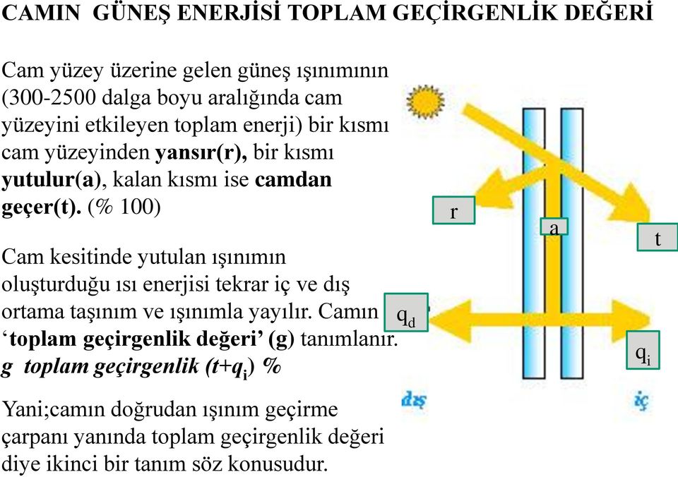 (% 100) Cam kesitinde yutulan ışınımın oluşturduğu ısı enerjisi tekrar iç ve dış ortama taşınım ve ışınımla yayılır.