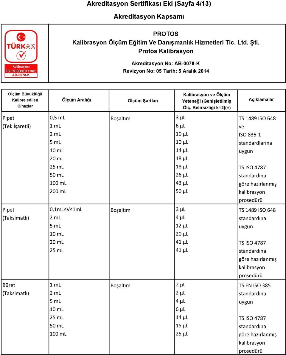 Pipet (Taksimatlı) 0,1mL V 1mL 2 ml 5 ml 10 ml 20 ml 25 ml Boşaltım 3 µl 4 µl 12 µl 20 µl 41 µl 41 µl TS 1489 ISO 648