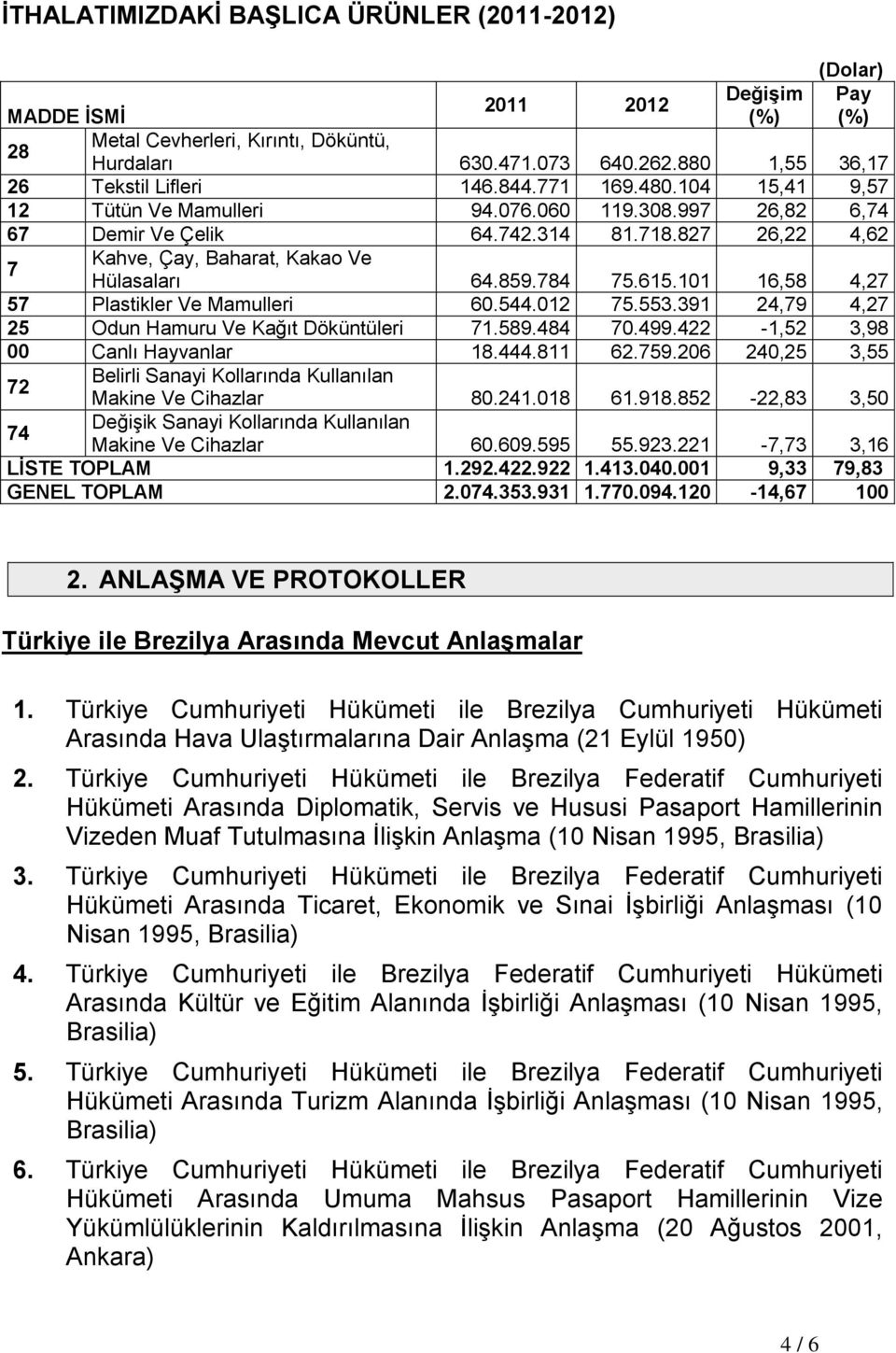 101 16,58 4,27 57 Plastikler Ve Mamulleri 60.544.012 75.553.391 24,79 4,27 25 Odun Hamuru Ve Kağıt Döküntüleri 71.589.484 70.499.422-1,52 3,98 00 Canlı Hayvanlar 18.444.811 62.759.