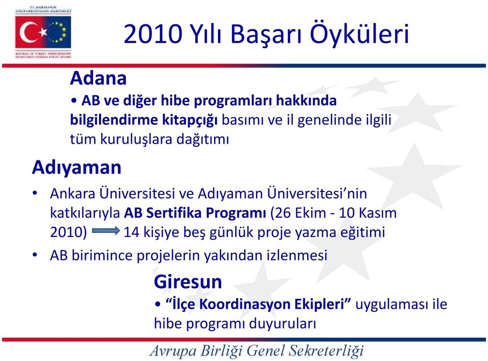 katkılarıyla AB Sertifika Programı(26 Ekim -10 Kasım 2010) 14 kişiye beş günlük proje yazma eğitimi AB