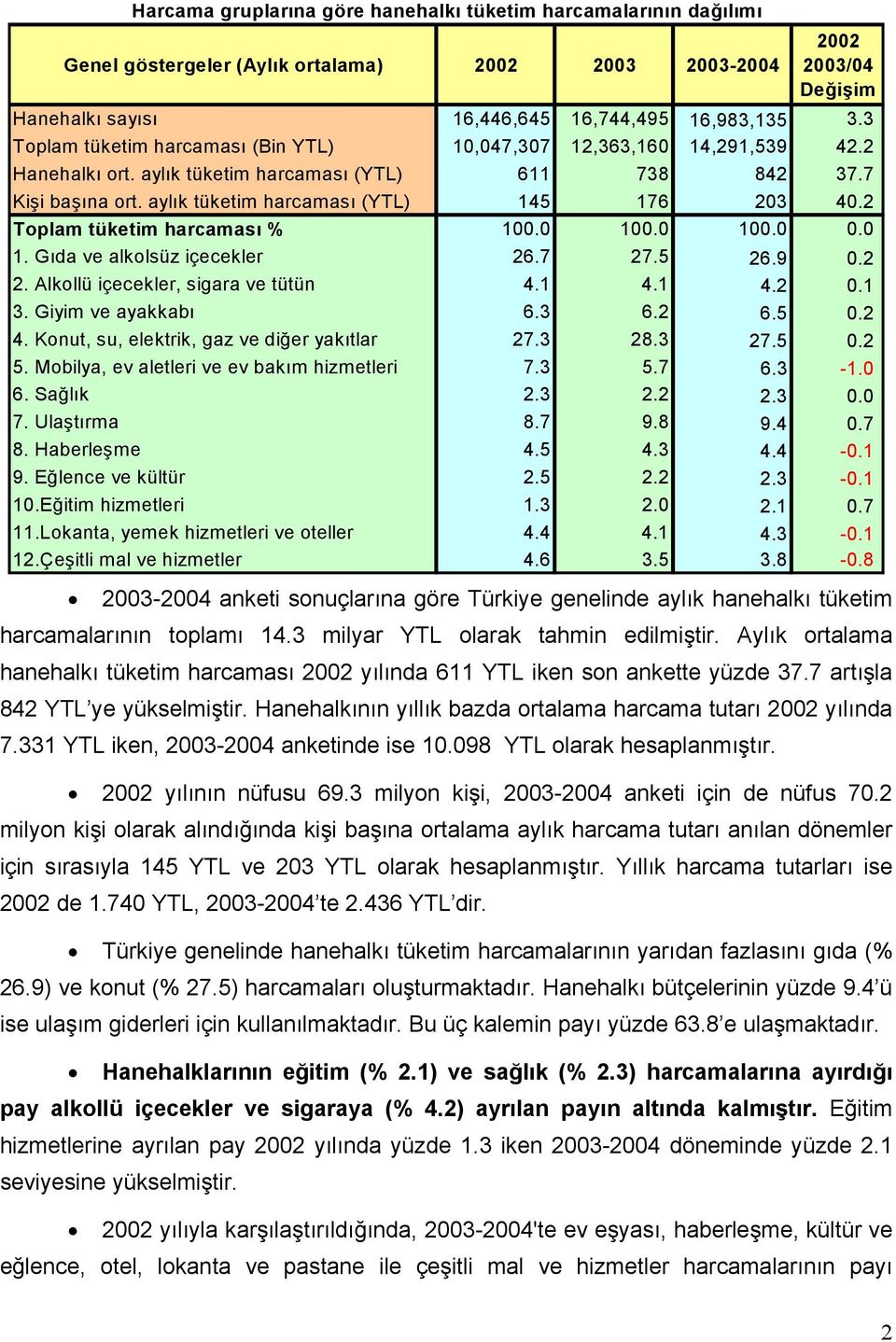 2 Toplam tüketim harcaması % 100.0 100.0 100.0 0.0 1. Gıda ve alkolsüz içecekler 26.7 27.5 26.9 0.2 2. Alkollü içecekler, sigara ve tütün 4.1 4.1 4.2 0.1 3. Giyim ve ayakkabı 6.3 6.2 6.5 0.2 4.