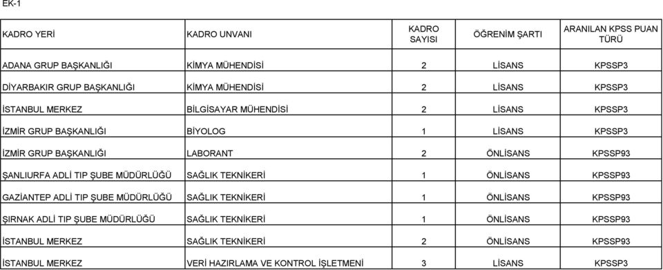 KPSSP93 ŞANLIURFA ADLİ TIP ŞUBE MÜDÜRLÜĞÜ SAĞLIK TEKNİKERİ 1 ÖNLİSANS KPSSP93 GAZİANTEP ADLİ TIP ŞUBE MÜDÜRLÜĞÜ SAĞLIK TEKNİKERİ 1 ÖNLİSANS KPSSP93 ŞIRNAK ADLİ TIP