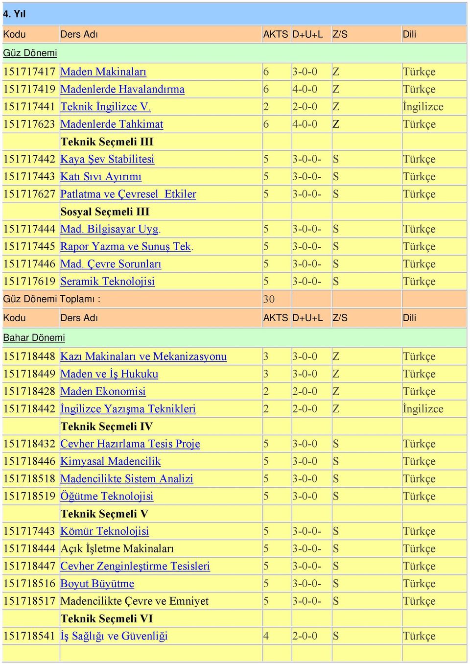 ve Çevresel Etkiler 5 3-0-0- S Türkçe Sosyal Seçmeli III 151717444 Mad. Bilgisayar Uyg. 5 3-0-0- S Türkçe 151717445 Rapor Yazma ve Sunuş Tek. 5 3-0-0- S Türkçe 151717446 Mad.