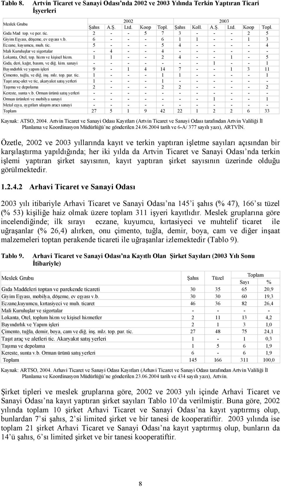 hizm ve kiisel hizm. 1 1 - - 2 4 - - 1-5 G)da, deri, ka6)t, bas)m, ve di6. kim. sanayi - - - - - - - 1 - - 1 Bay)nd)rl)k ve yap)m ileri 9-1 4 14 7 - - 1 3 11 Çimento, tu6la, ve di6. in. mlz. top. par.