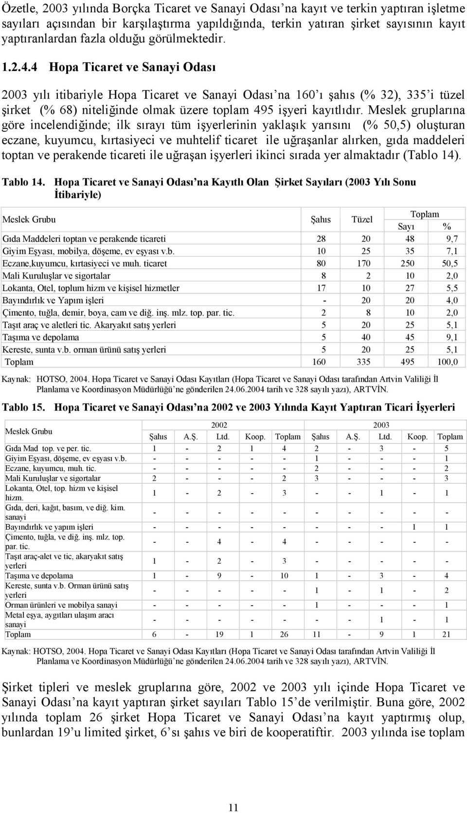 4 Hopa Ticaret ve Sanayi Odas4 2003 y)l) itibariyle Hopa Ticaret ve Sanayi Odas) na 160 ) ah)s (% 32), 335 i tüzel irket (% 68) niteli6inde olmak üzere toplam 495 iyeri kay)tl)d)r.