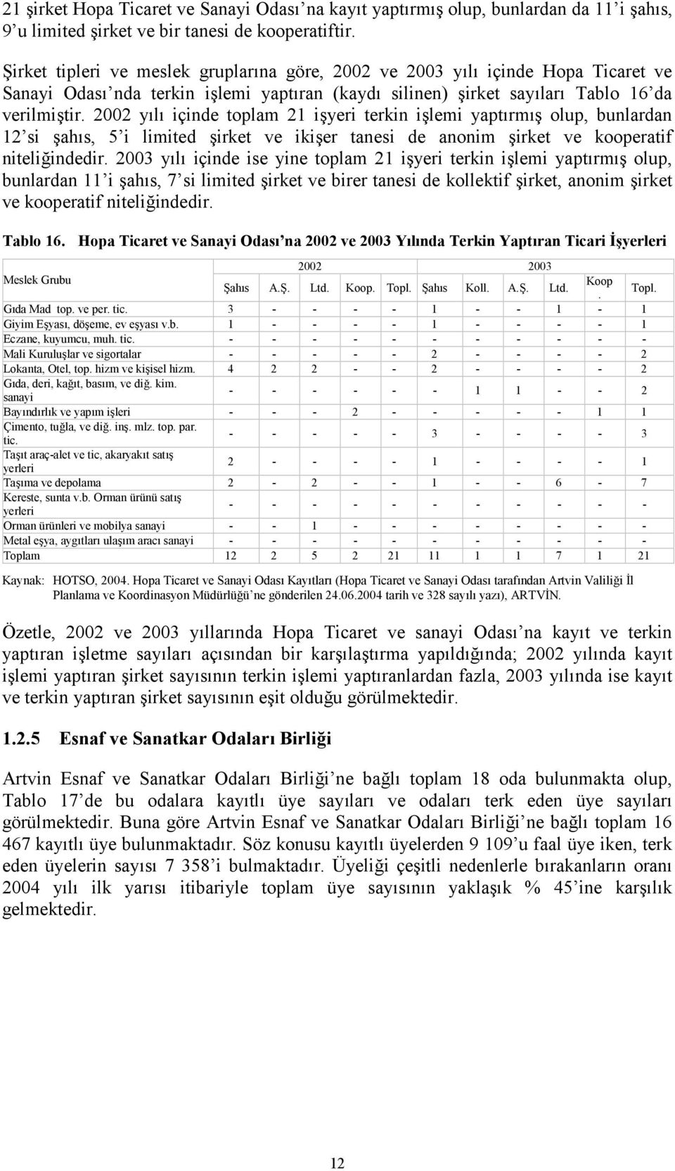 2002 y)l) içinde toplam 21 iyeri terkin ilemi yapt)rm) olup, bunlardan 12 si ah)s, 5 i limited irket ve ikier tanesi de anonim irket ve kooperatif niteli6indedir.