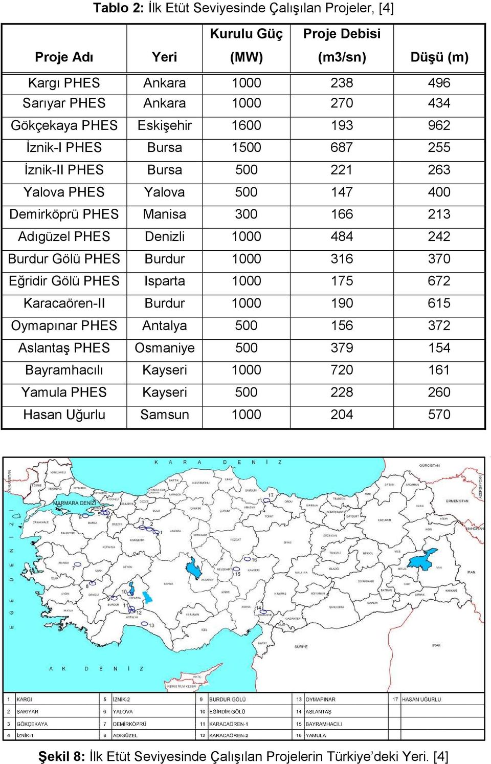 Denizli 1000 484 242 Burdur Gölü PHES Burdur 1000 316 370 Eğridir Gölü PHES Isparta 1000 175 672 Karacaören-II Burdur 1000 190 615 Oymapınar PHES Antalya 500 156 372 Aslantaş PHES