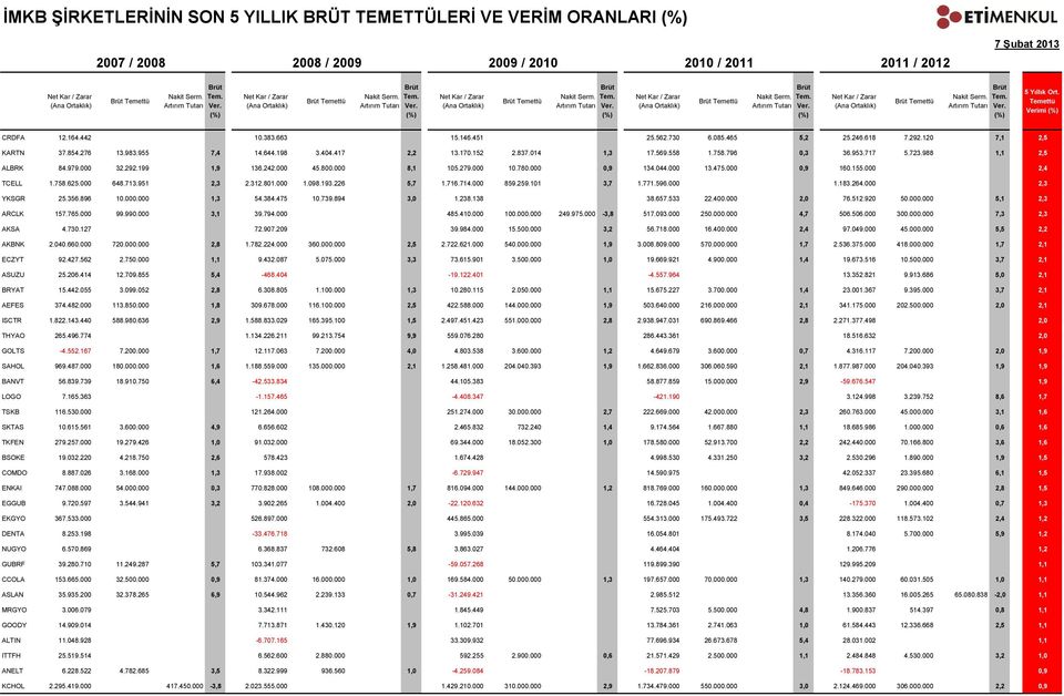 000 45.800.000 8,1 ALBRK 105.279.000 10.780.000 0,9 ALBRK 134.044.000 13.475.000 0,9 ALBRK 160.155.000 2,4 TCELL 1.758.625.000 648.713.951 2,3 TCELL2.312.801.000 1.098.193.226 5,7 TCELL1.716.714.