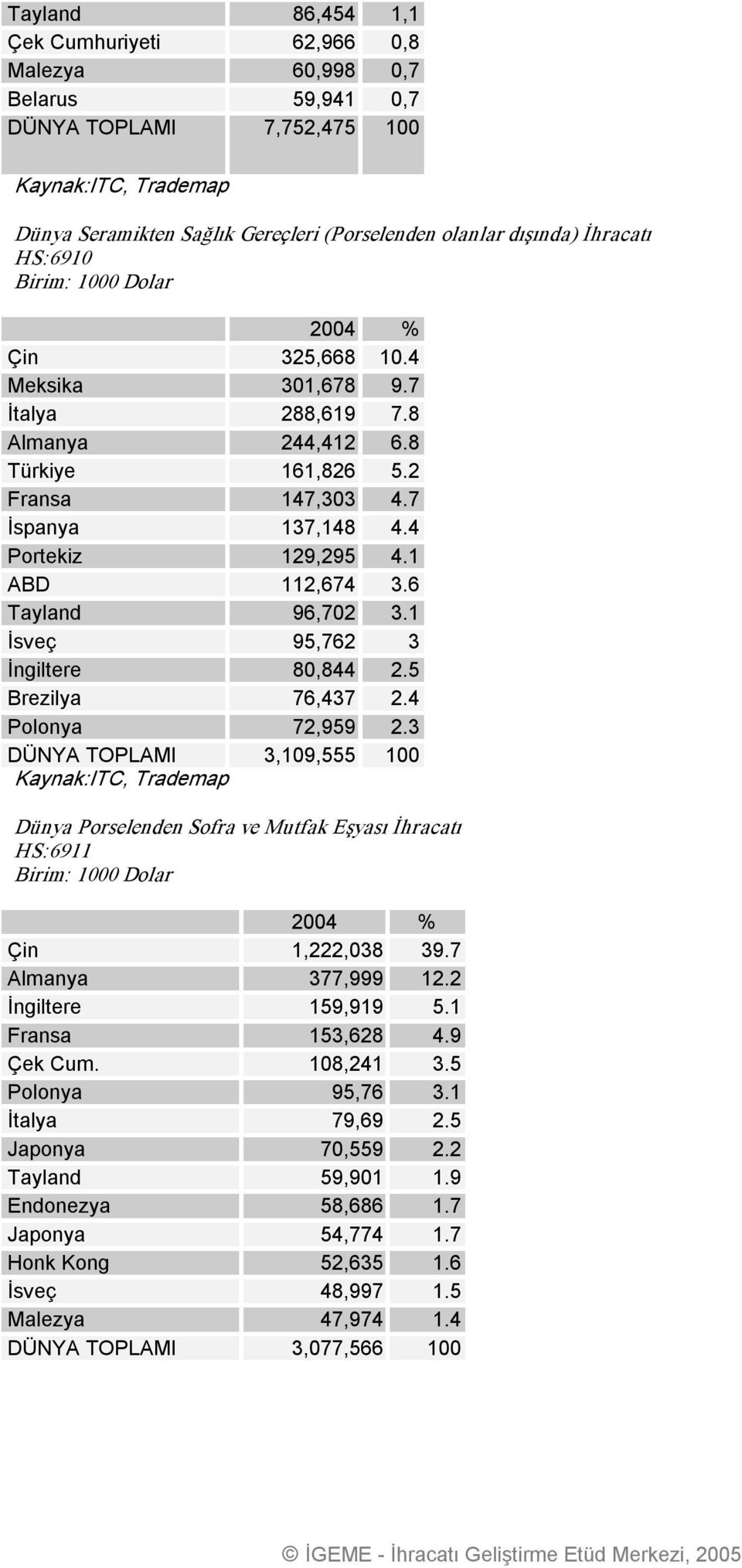 6 Tayland 96,702 3.1 İsveç 95,762 3 İngiltere 80,844 2.5 Brezilya 76,437 2.4 Polonya 72,959 2.