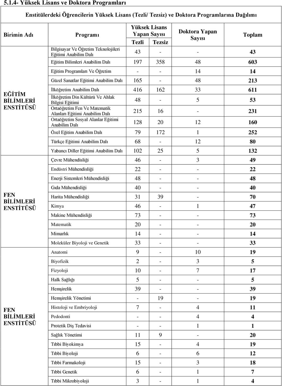 197 358 48 603 Eğitim Programları Ve Öğretim - - 14 14 Güzel Sanatlar Eğitimi Anabilim Dalı 165-48 213 İlköğretim Anabilim Dalı 416 162 33 611 İlköğretim Din Kültürü Ve Ahlak Bilgisi Eğitimi