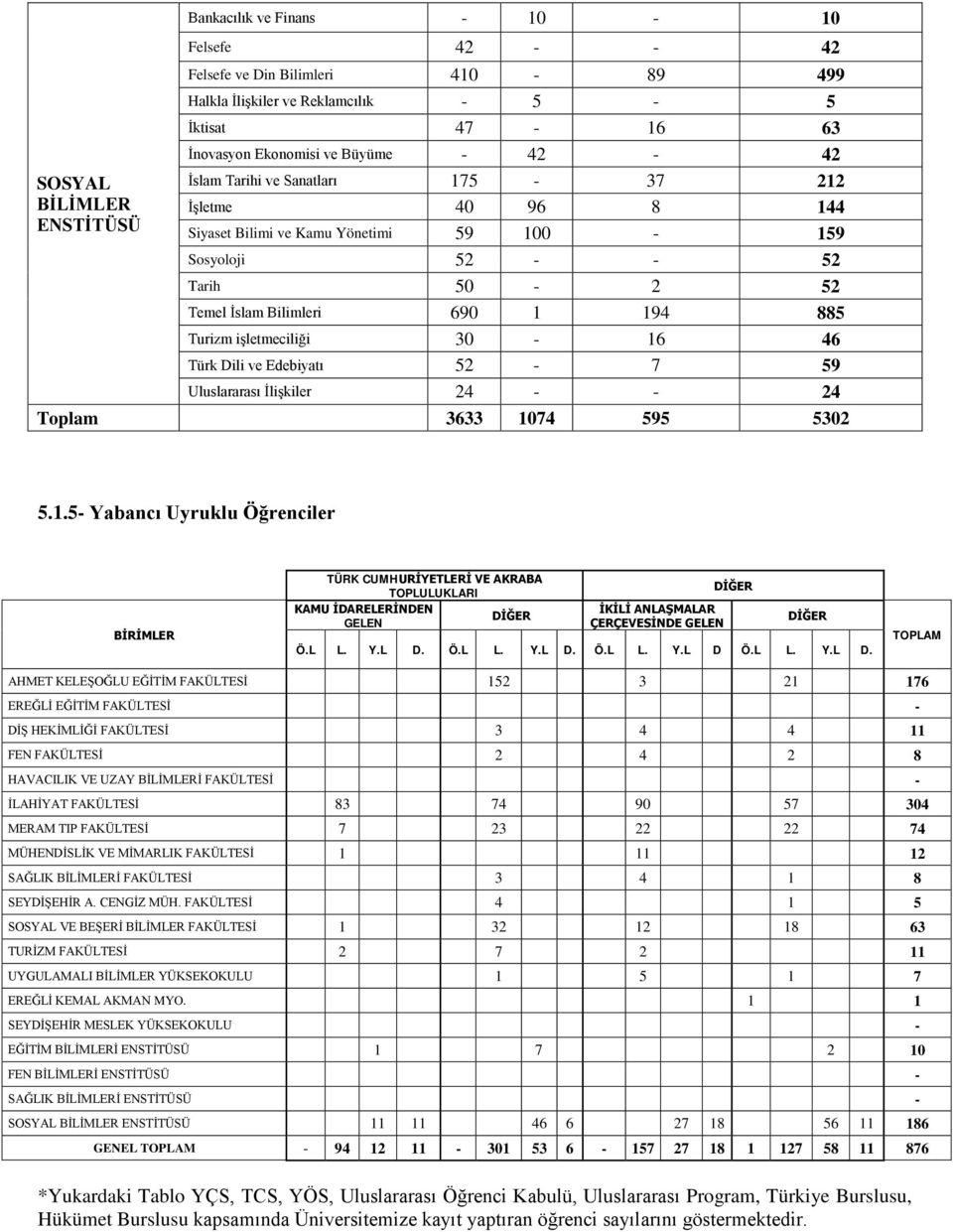 46 Türk Dili ve Edebiyatı 52-7 59 Uluslararası İlişkiler 24 - - 24 Toplam 3633 10