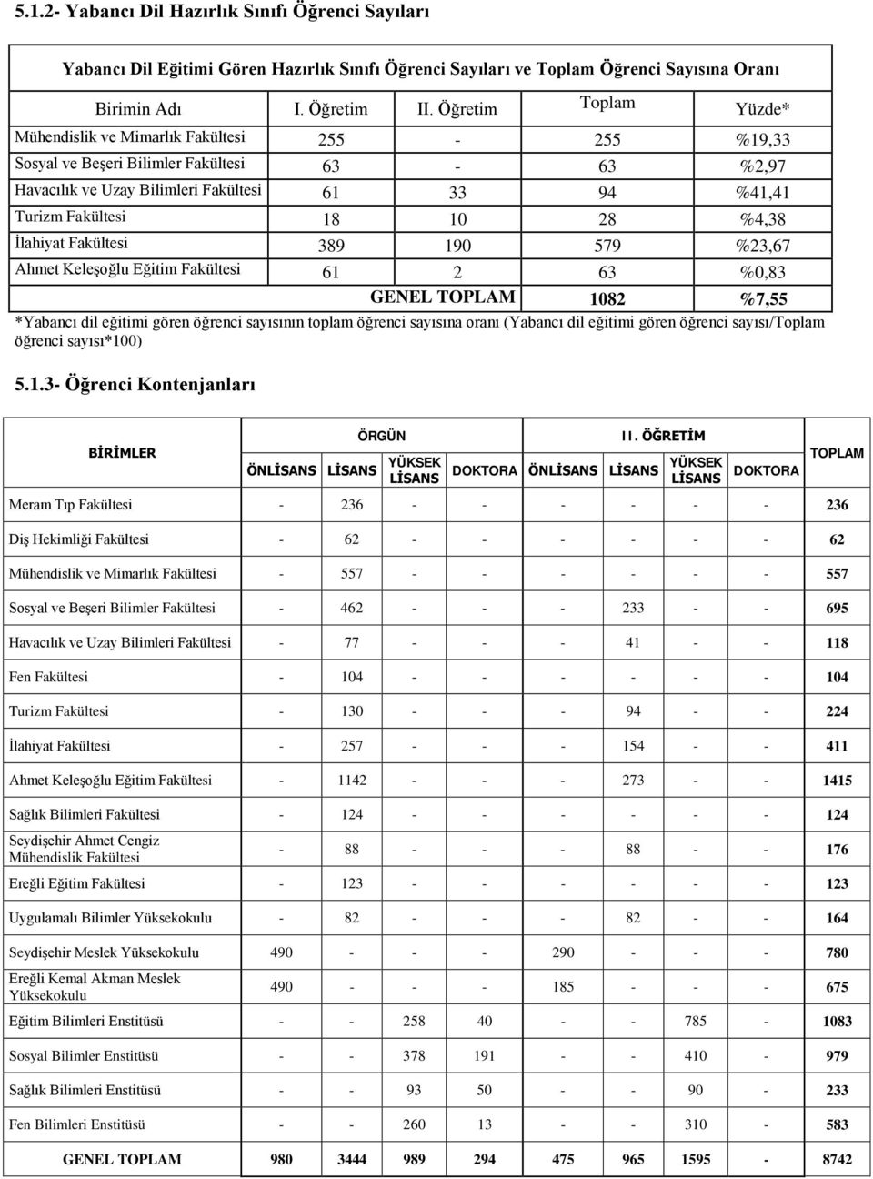 %4,38 İlahiyat Fakültesi 389 190 579 %23,67 Ahmet Keleşoğlu Eğitim Fakültesi 61 2 63 %0,83 GENEL TOPLAM 1082 %7,55 *Yabancı dil eğitimi gören öğrenci sayısının toplam öğrenci sayısına oranı (Yabancı