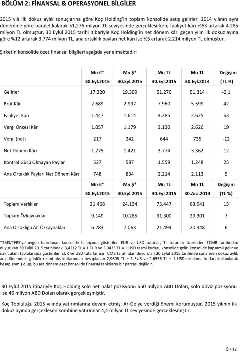 774 milyon TL, ana ortaklık payları net kârı ise %5 artarak 2.214 milyon TL olmuştur. Şirketin konsolide özet finansal bilgileri aşağıda yer almaktadır: Mn * Mn $* Mn TL Mn TL Değişim 30.Eyl.2015 30.