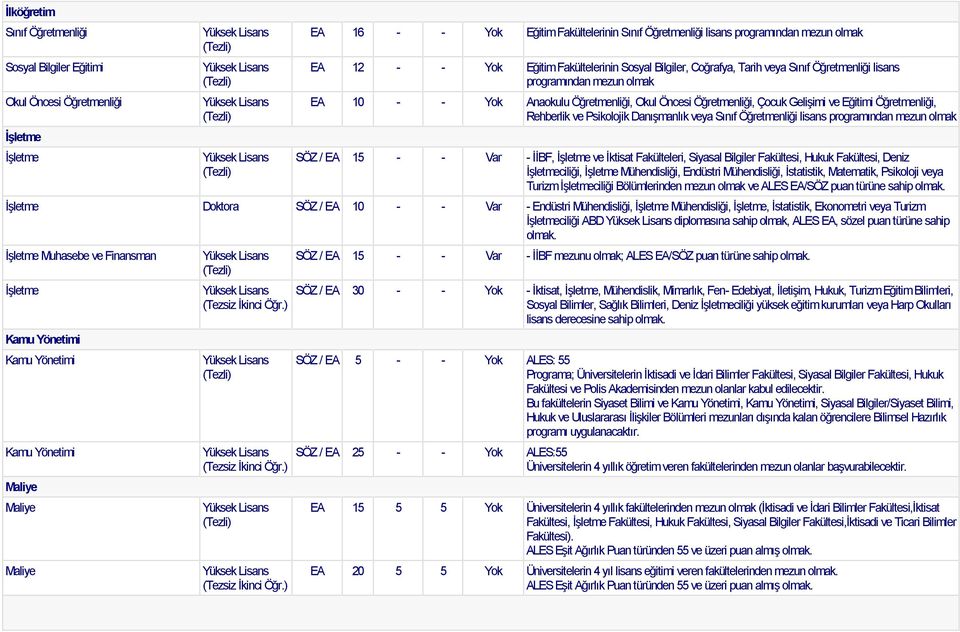 Öğretmenliği, Rehberlik ve Psikolojik Danışmanlık veya Sınıf Öğretmenliği lisans programından mezun olmak SÖZ / EA 15 - - Var - İİBF, İşletme ve İktisat Fakülteleri, Siyasal Bilgiler Fakültesi, Hukuk